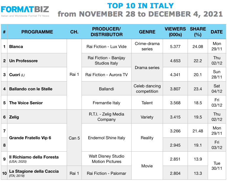 TOP 10 IN ITALY | from November 28 to December 4, 2021